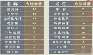 游戏江南百景图里面的金华火腿有什么用 金华火腿使用攻略