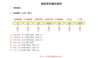 科目编码规则 科目编码规则是指代码共有多少个以及各级代码的长度