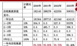 应计提坏账准备的有哪些 应计提坏账准备的有哪些费用