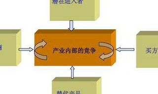 波特五力模型中的五种力量包括（波特五力模型中的五种力量包括哪些）