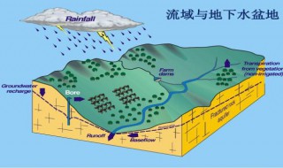 地下水主要由什么和什么入地下形成?(地下水主要来源于什么和什么)