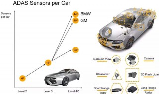 无人驾驶汽车中有哪些传感器（无人驾驶领域常用传感器）