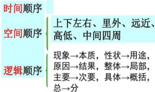 有哪几种说明顺序（有哪几种说明顺序?）