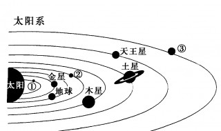 天王星的发现经过反映了怎样的哲学原理? 是谁发现的