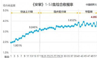 孙俪安家收视率多少 孙俪安家片酬多少一集