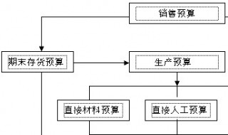 最先编制的预算应该是（以下各种预算中应当首先编制的是）