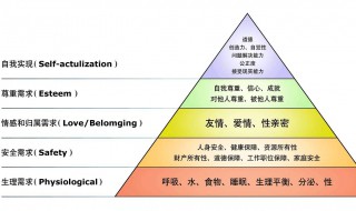 马斯洛需求层次理论（马斯洛需求层次理论最高层次的需求是什么）