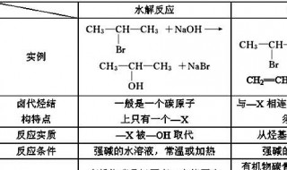 卤代烃消去反应条件 卤代烃消去反应条件要加热吗