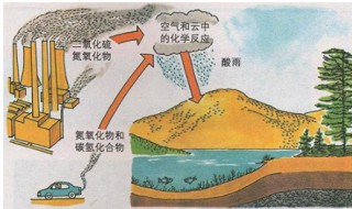 酸雨的ph值是多少（酸雨的形成原因）