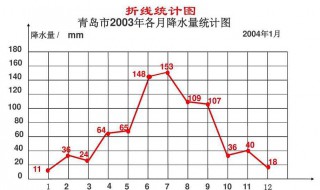 折线统计图的特点 折线统计图的特点和作用