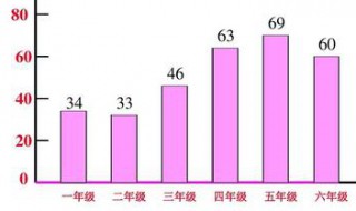 条形统计图的特点 折线统计图扇形统计图条形统计图的特点