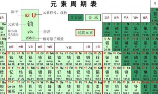 化学元素周期表是什么（化学元素周期表区域划分图）