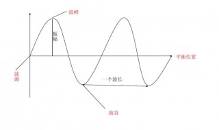 波谷是什么意思 波谷的定义