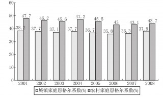 恩格尔系数多少为小康水平（恩格尔系数为多少为小康水平）