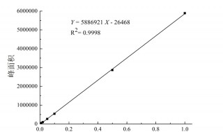 标准曲线制作方法（葡萄糖标准曲线制作方法）
