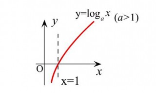对数函数的定义域知识点（对数函数定义及性质的知识点）