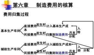 什么是制造费用 车间管理人员工资为什么是制造费用