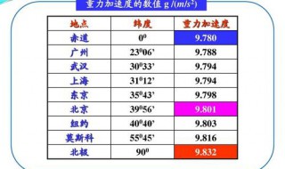 北极重力加速度是多少（北极重力加速度是多少度）