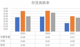 存货周转率多少合适 存货周转率越高越好还是越低越好