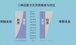 房贷等额本息和等额本金有什么区别（房贷等额本息和等额本金有什么区别?）