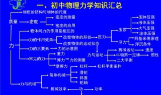 初中物理公式 初中物理公式大全 完整版免费