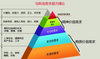 马斯诺原理 马斯诺原理七大需求