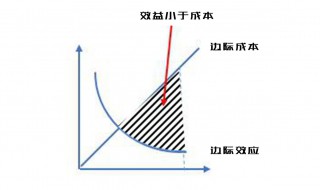 边际效应是什么意思 边际效应是什么意思举个例子