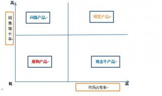 波士顿矩阵分析法介绍 什么是波士顿矩阵法,简述其使用方法