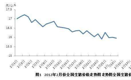 2012上半年生猪价格持续下滑 未来猪价上行空间不大