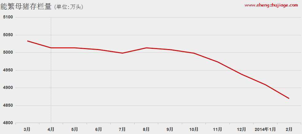 2014年全国能繁母猪存栏量行情走势图