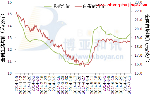 全国各地猪均价涨幅有所趋缓 但猪价仍有上行空间