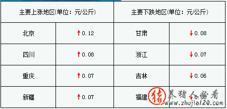 猪价下跌地区增多（各地猪价下跌）