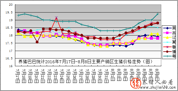 生猪出栏量紧缩 猪价反弹要求将逐渐释放