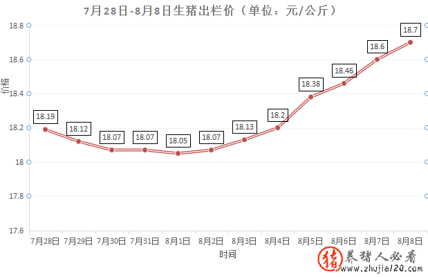 猪价短期稳中偏强，但上涨压力逐渐加大