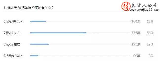 你认为2015年猪价平均有多高？