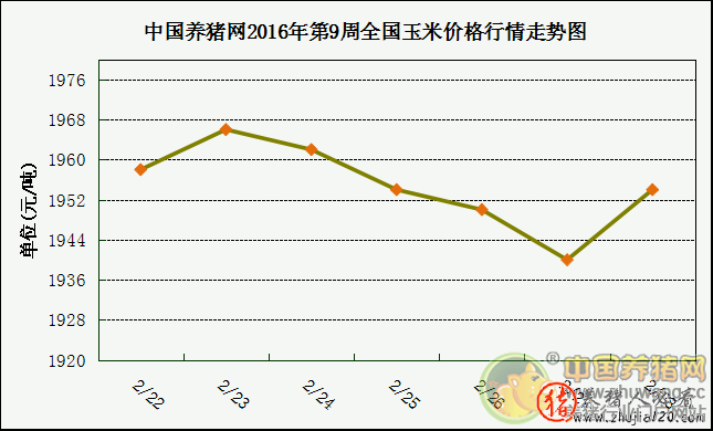 一周综述：猪价浮现反弹 3月有望走稳归升