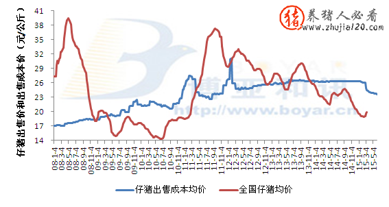 未来仔猪成本价趋降