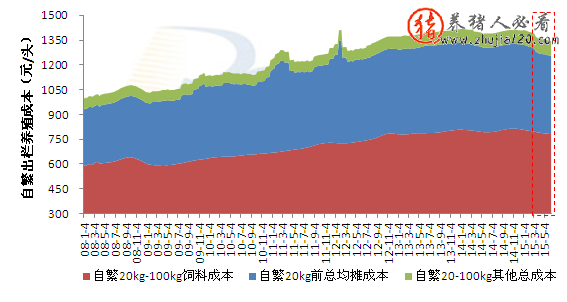 自繁自养出栏生猪养殖成本稳中趋降