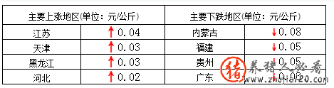 节前备货对市场提振有限（节前市场供应）