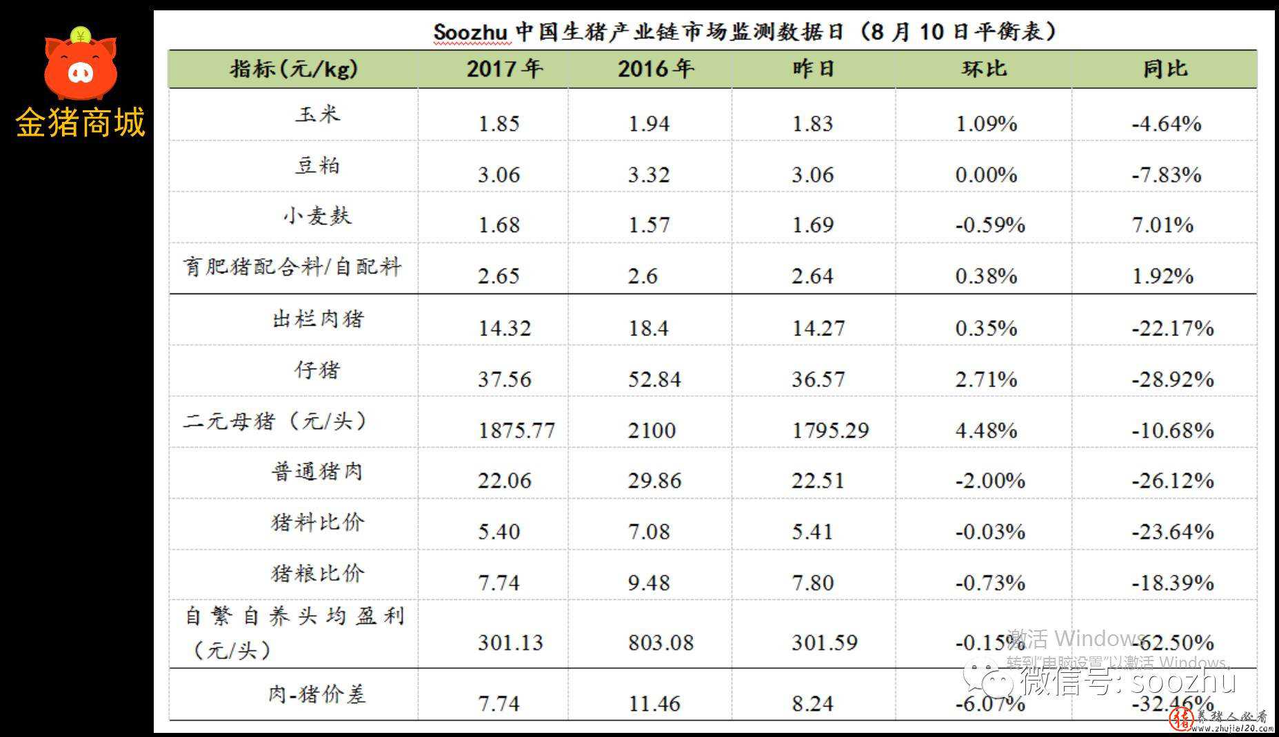 猪价趋稳调整（猪价持续走低）