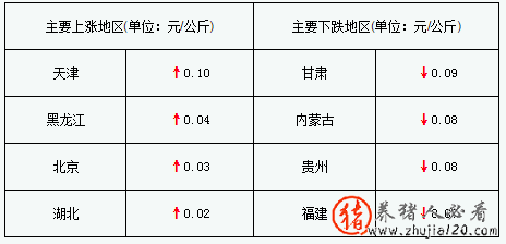 猪价持续下调 猪价涨幅持续扩大