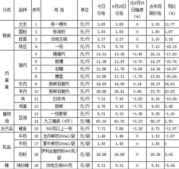 黑龙江鸡蛋、猪肉价格下降 鸡蛋猪肉价格上涨