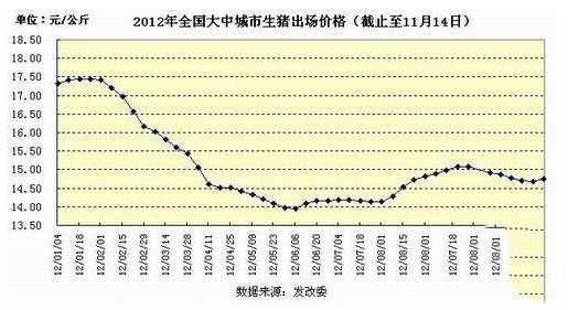 发改委：全国生猪走势回升 全国生猪行情走势