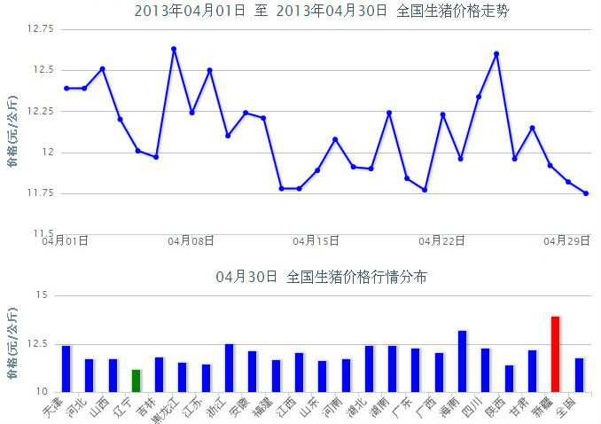 2013年4月全国生猪价格走势图 2015年生猪价格走势图