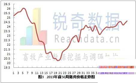 2013年第50周全国猪肉价格小幅回升（全国猪肉价格连续20周下降）