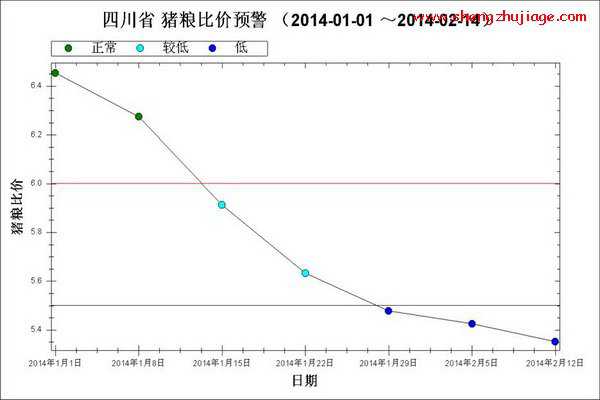 2014年1月～2月第2周猪粮比走势图 猪粮比历史数据