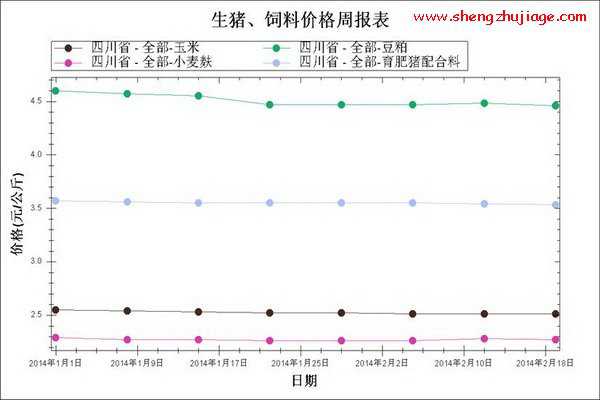 2014年1月～2月第3周饲料原料及配合料均价走势图