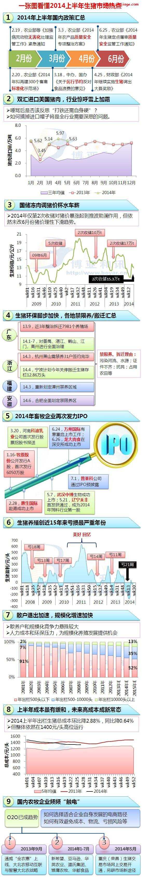 2014上半年全国生猪市场行情走势 2016全国生猪价格走势图