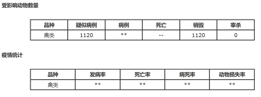 越南发生H5N1型高致病性禽流感疫情（湖南发生H5N1亚型高致病性禽流感）