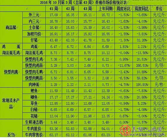 主要畜禽产品行情虽有所好转 畜产品的发展趋势